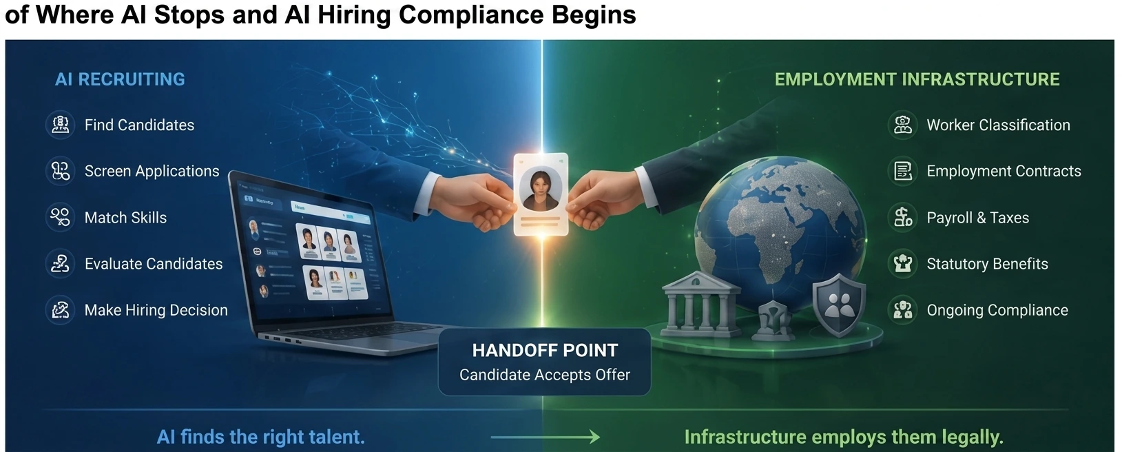 Handoff point between AI recruiting and employment infrastructure showing AI finding the right talent while infrastructure legally employs them across borders
