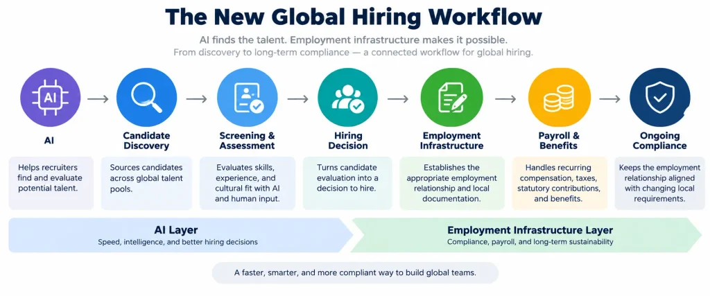 The new global hiring workflow showing seven connected stages: AI, candidate discovery, screening and assessment, hiring decision, employment infrastructure, payroll and benefits, and ongoing compliance